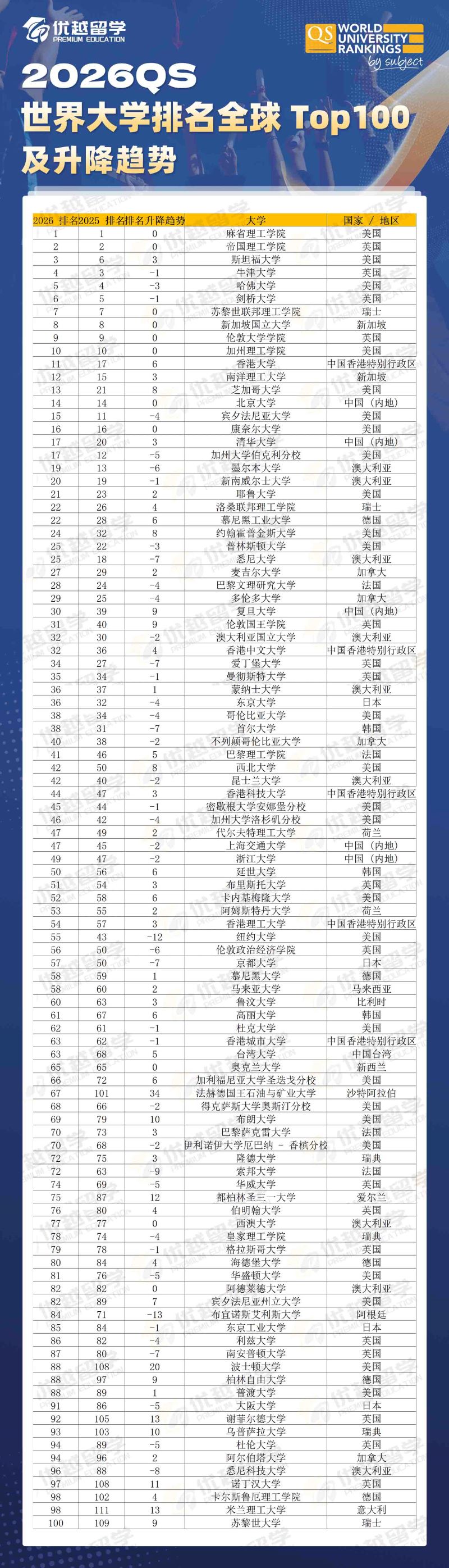 2026QS排名