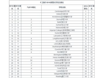2016 年《衛報》英國大學排名新鮮出爐--優越教育