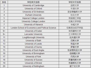 低GPA申請：均分不到80能申到英國前20名校嗎？