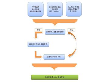 英國碩士申請材料及流程分析——優越教育案例版！