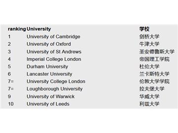   英國(guó)留學(xué)學(xué)校列表 ，拉夫堡進(jìn)前十了你知道嗎？