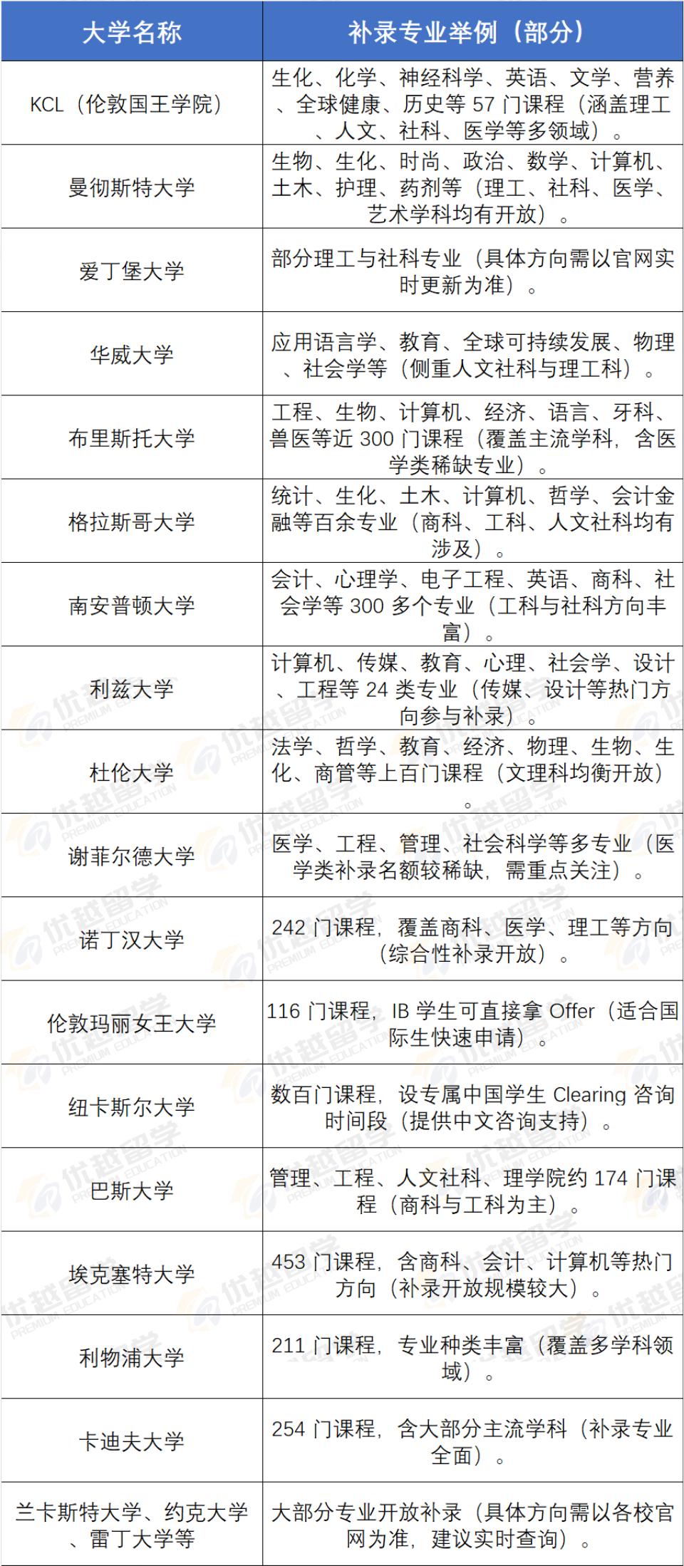 英國大學補錄