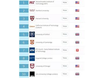 QS2019世界大學排名榜出爐，看看你的Idea School有沒有上榜