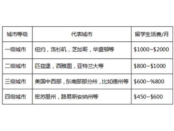 美國留學費用無法承受？！美國TOP30名校每年留學費用到底有多少？